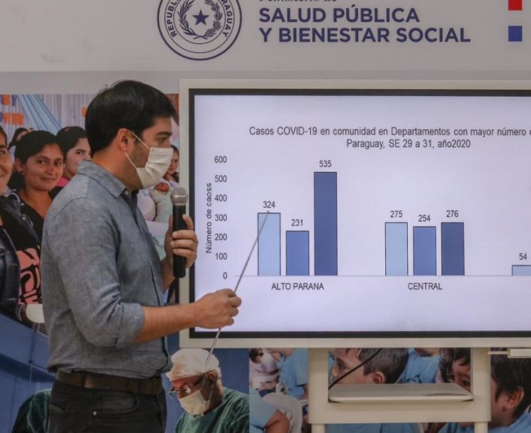 Covid-19: Reportan 197 casos positivos y 3 víctimas fatales