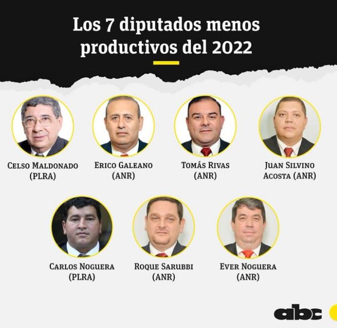 Juancho Acosta entre los 7 diputados menos productivos del Paraguay en el 2022
