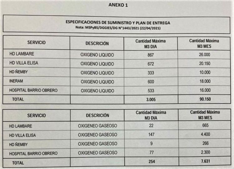 Yacyretá destinó 370 mil dólares para comprar oxígeno de urgencia