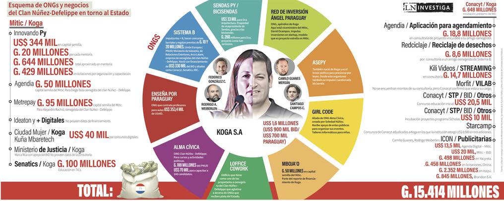 Investigaciones periodísticas sobre ONGs motivaron proyecto de ley en Senado