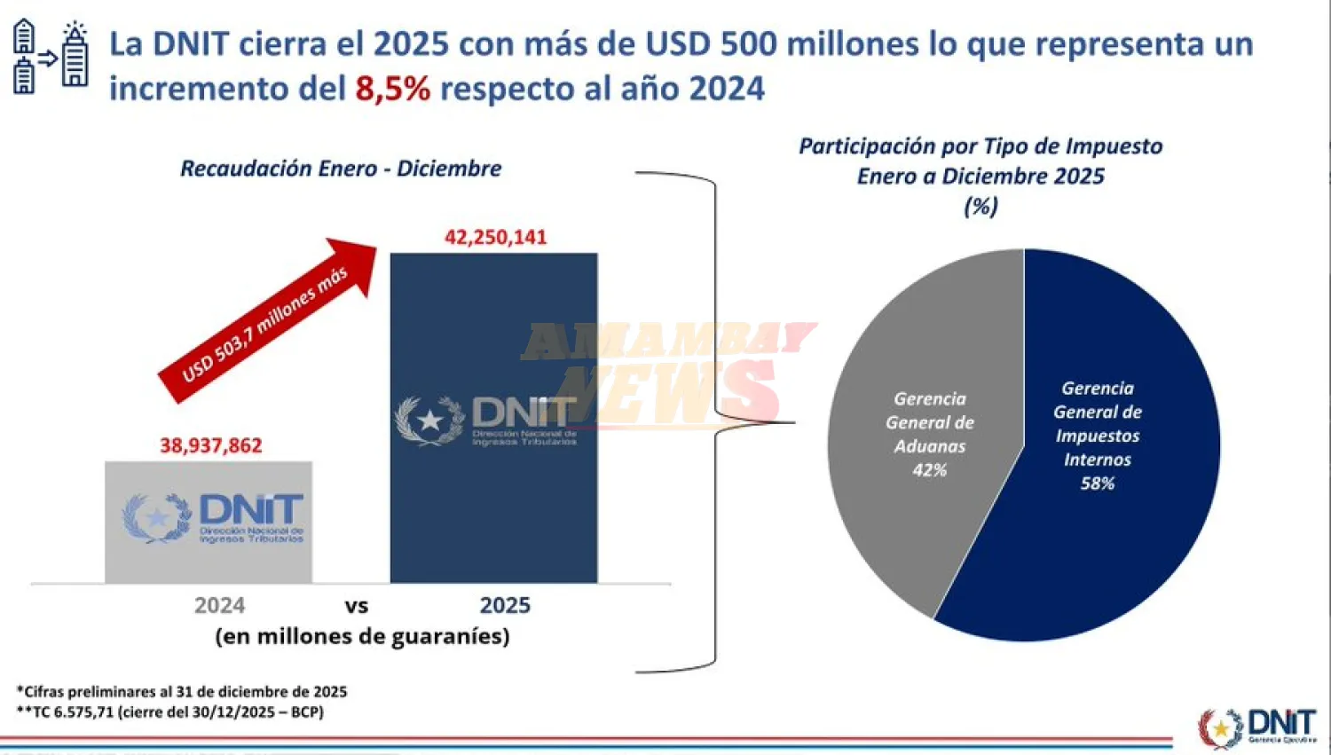 DNIT recaudó US$ 6.400 millones en el 2025