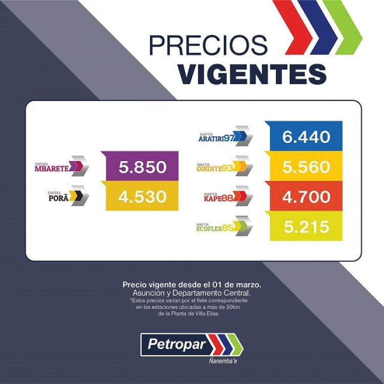 Petropar sube todos sus combustibles, menos el gasoil común