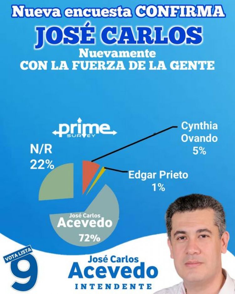 PLRA: A 30 días de las elecciones internas José Carlos Acevedo lidera intenciones de votos