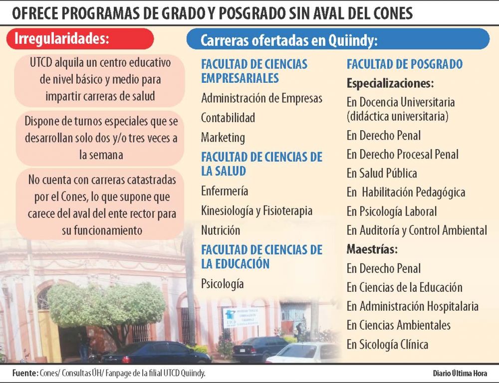 Universidad UTCD, ofrece carreras de salud sin aval del CONES