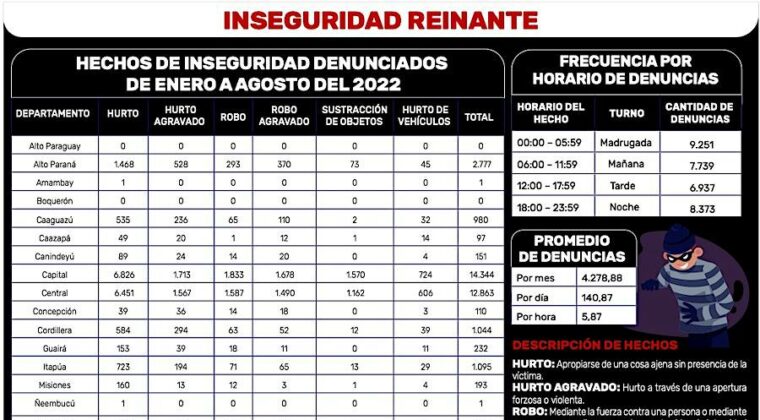 Los “chorros” gobiernan en las calles: hay seis denuncias de robo por hora