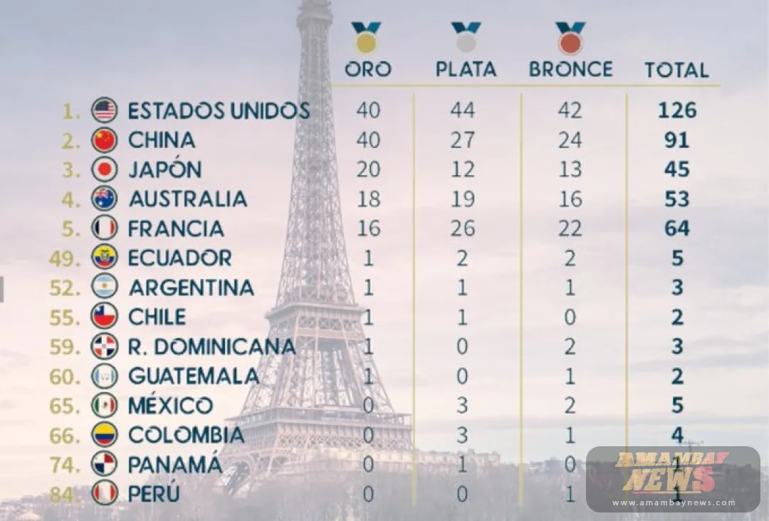 EEUU y China en la cima del medallero Olímpico