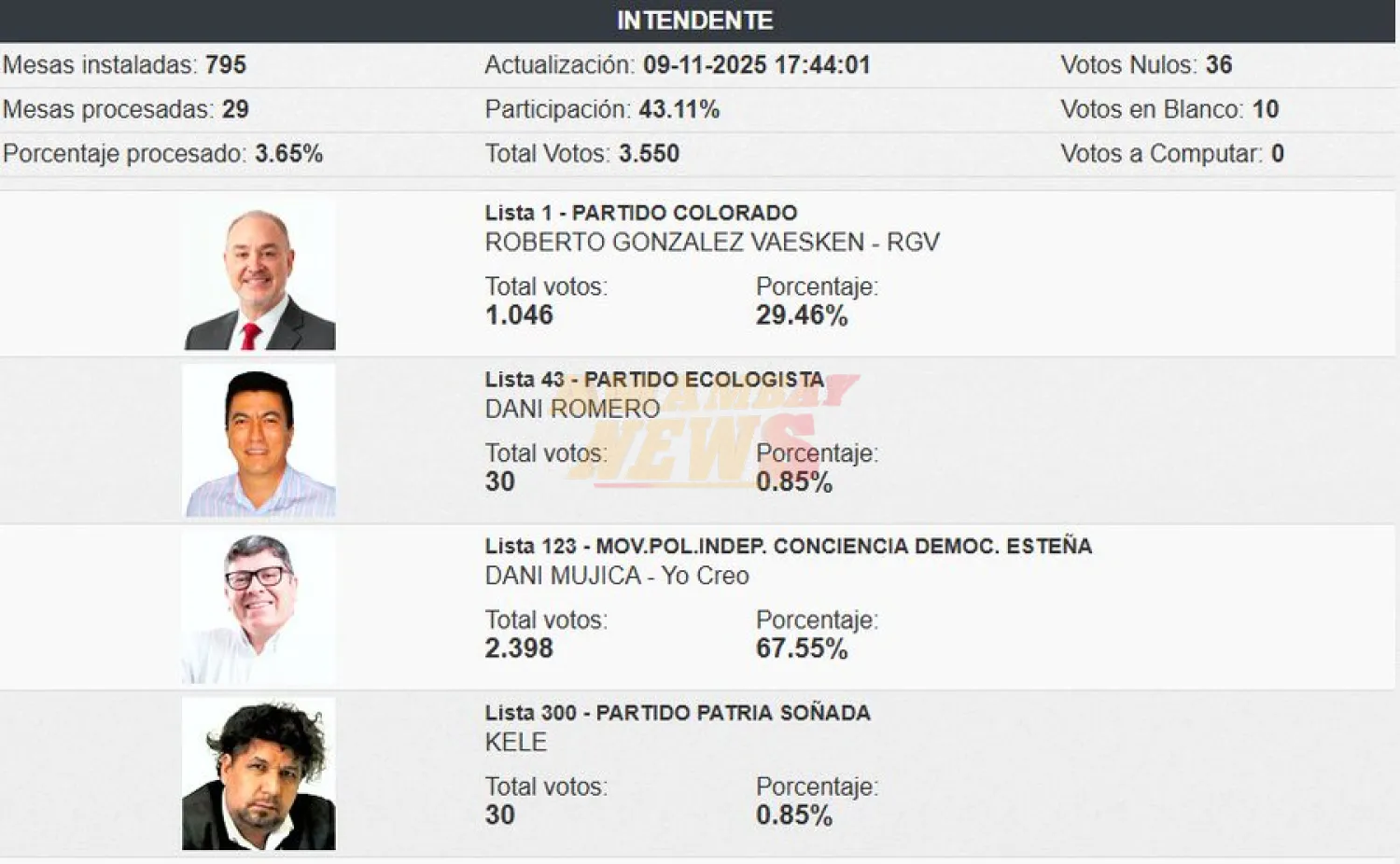 CDE: Se amplía la ventaja para el candidato de Yo Creo; Daniel Mujica por sobre los demás candidatos
