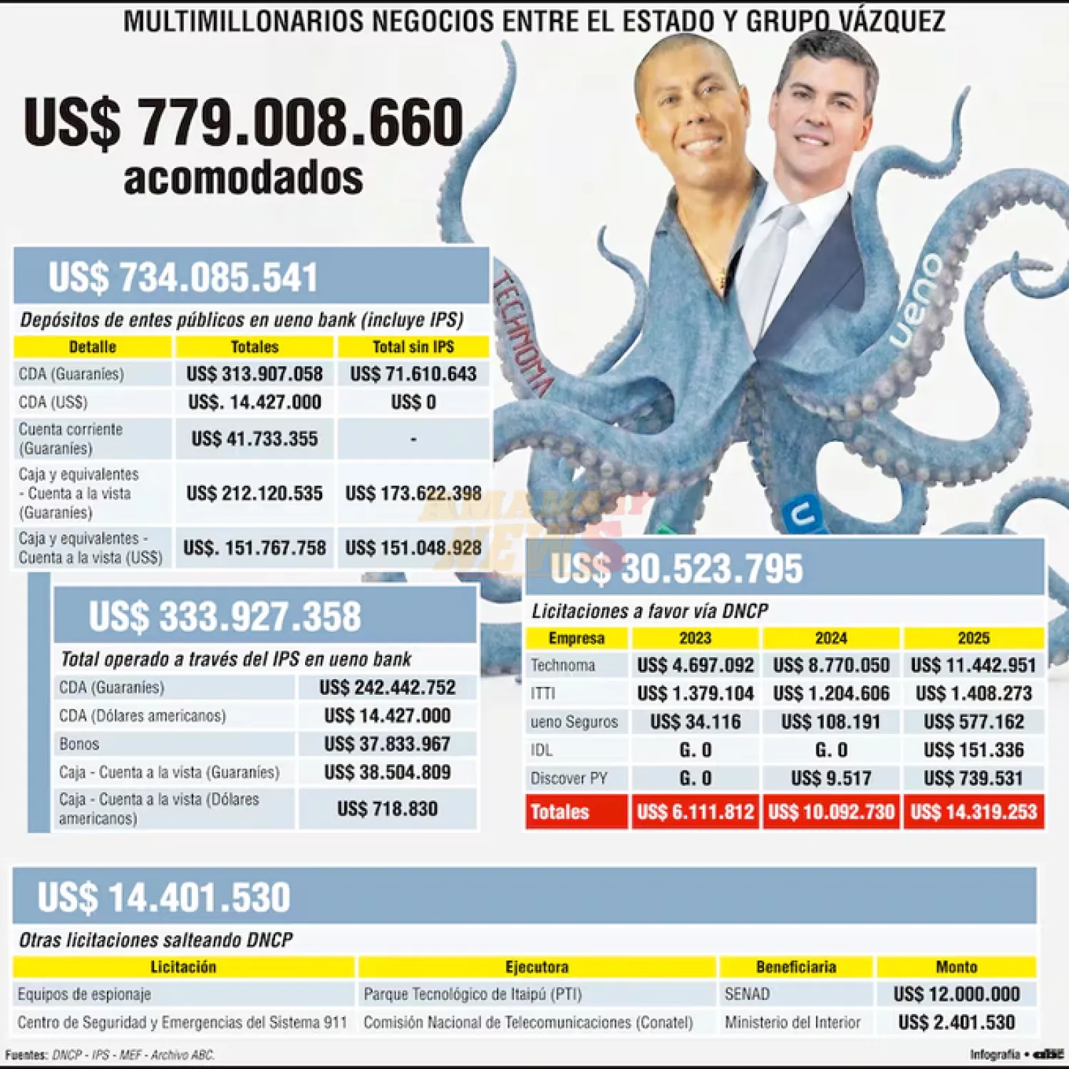 Grupo Vázquez fue favorecido con US$ 780 millones en la era Peña