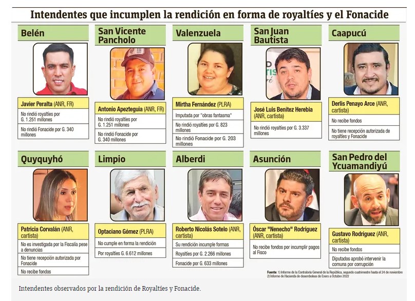 A días de las internas, 10 intendentes siguen gastando royalties sin rendir