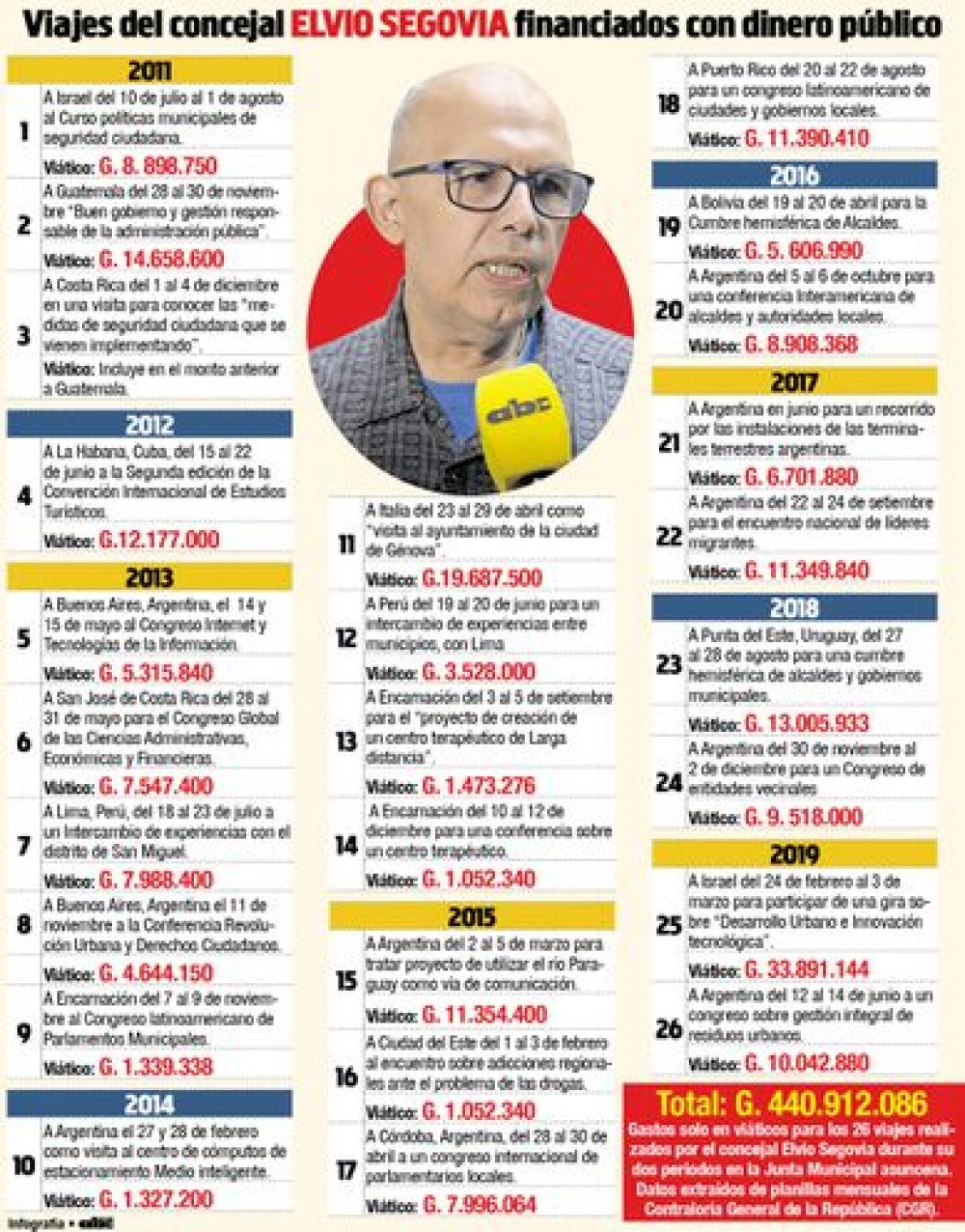 Gasto en viáticos de concejal es mayor que su salario de un año