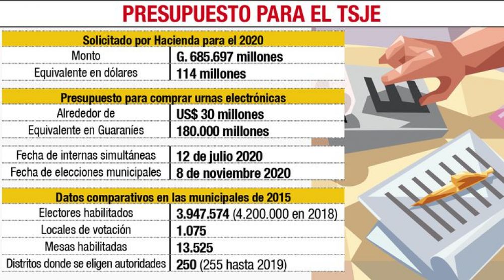 Presupuestan US$ 30 millones para urnas electrónicas y el desbloqueo
