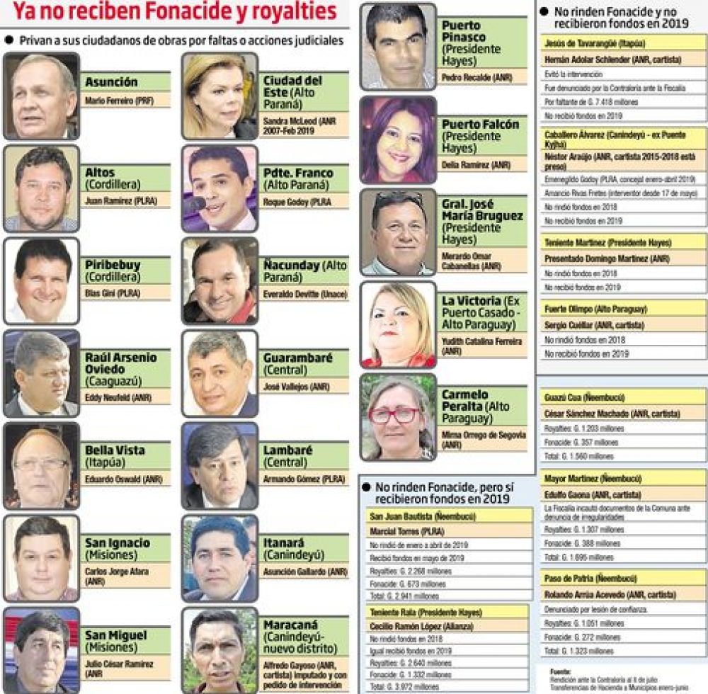 Intendentes privan de obras a sus comunidades por no rendir Fonacide