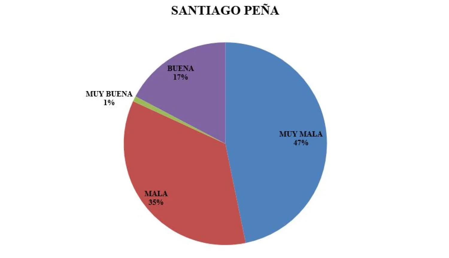 Desplome de Santiago Peña en Ciudad del Este: el 82% rechaza su gestión