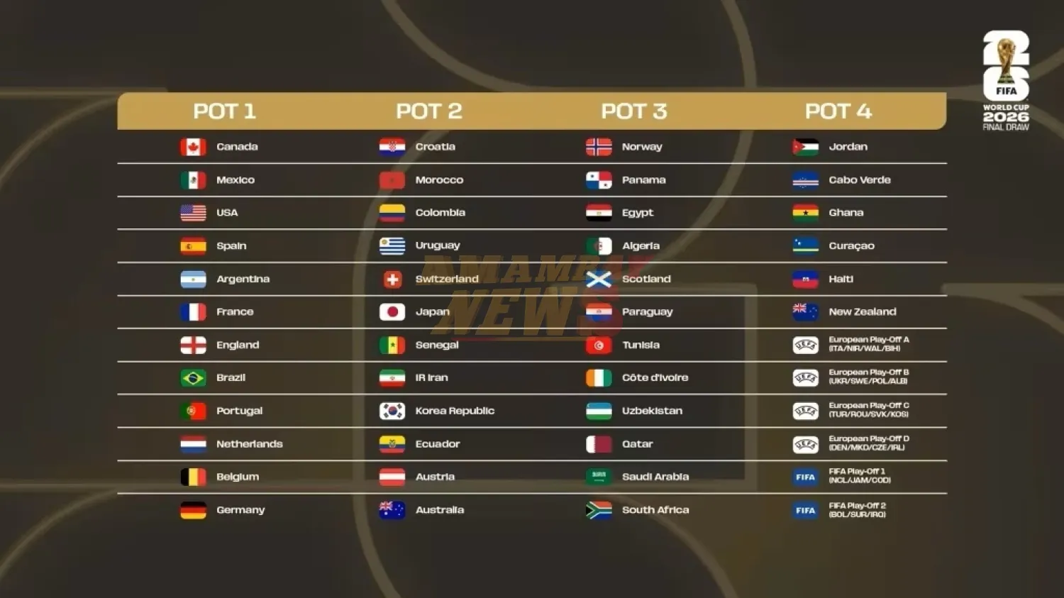 La Albirroja irá al pote 3 en el sorteo de la Copa Mundial de la FIFA 2026