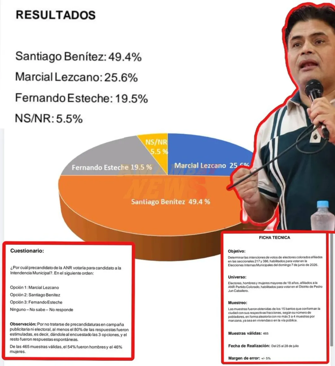 Diputado Benítez, el mejor posicionado para las internas de la ANR en PJC, según sondeo