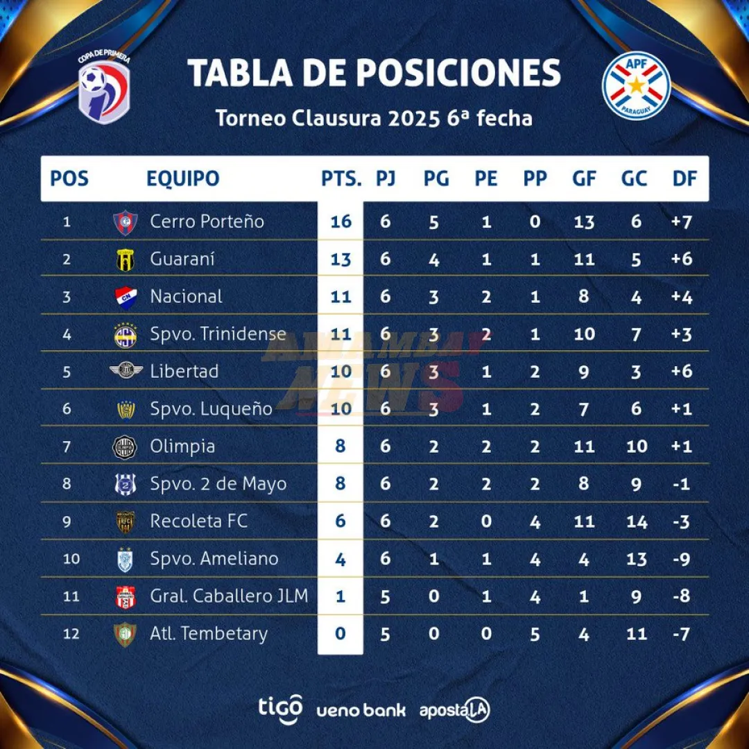 Cerro Porteño se consolida en lo más alto de la clasificación del Clausura