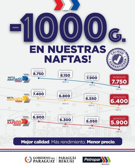Reducen G. 150 el precio de las naftas de Petropar