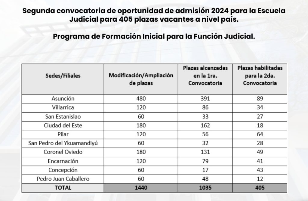 Segunda convocatoria para Escuela Judicial será solo quienes se presentaron al primer primer examen