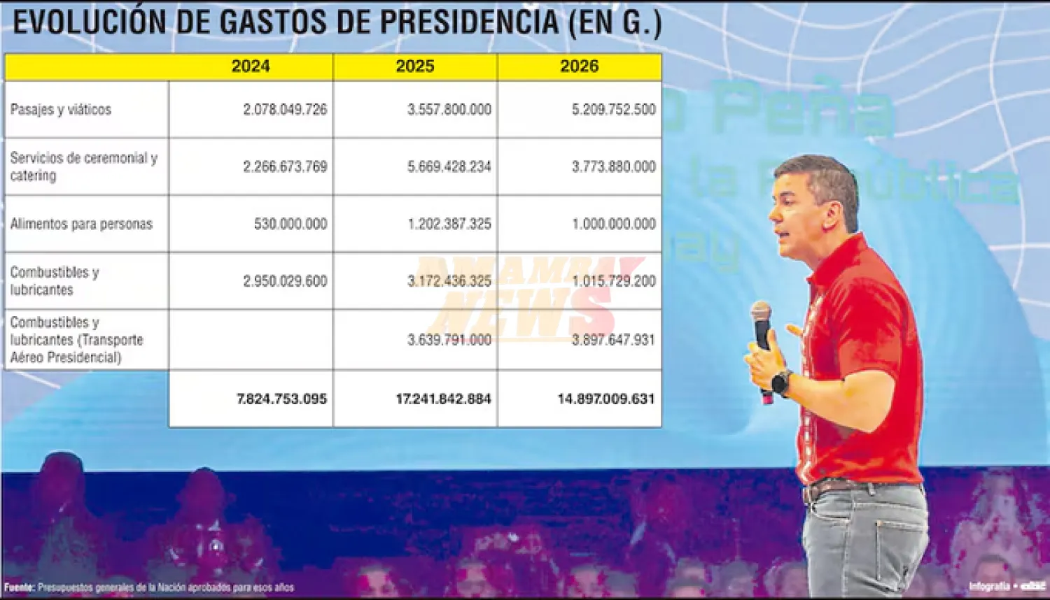 Santi dispara sus gastos en viajes y catering, mientras pide al pueblo ahorrar