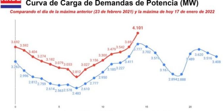 Nuevo récord de consumo de energía eléctrica se registró ayer