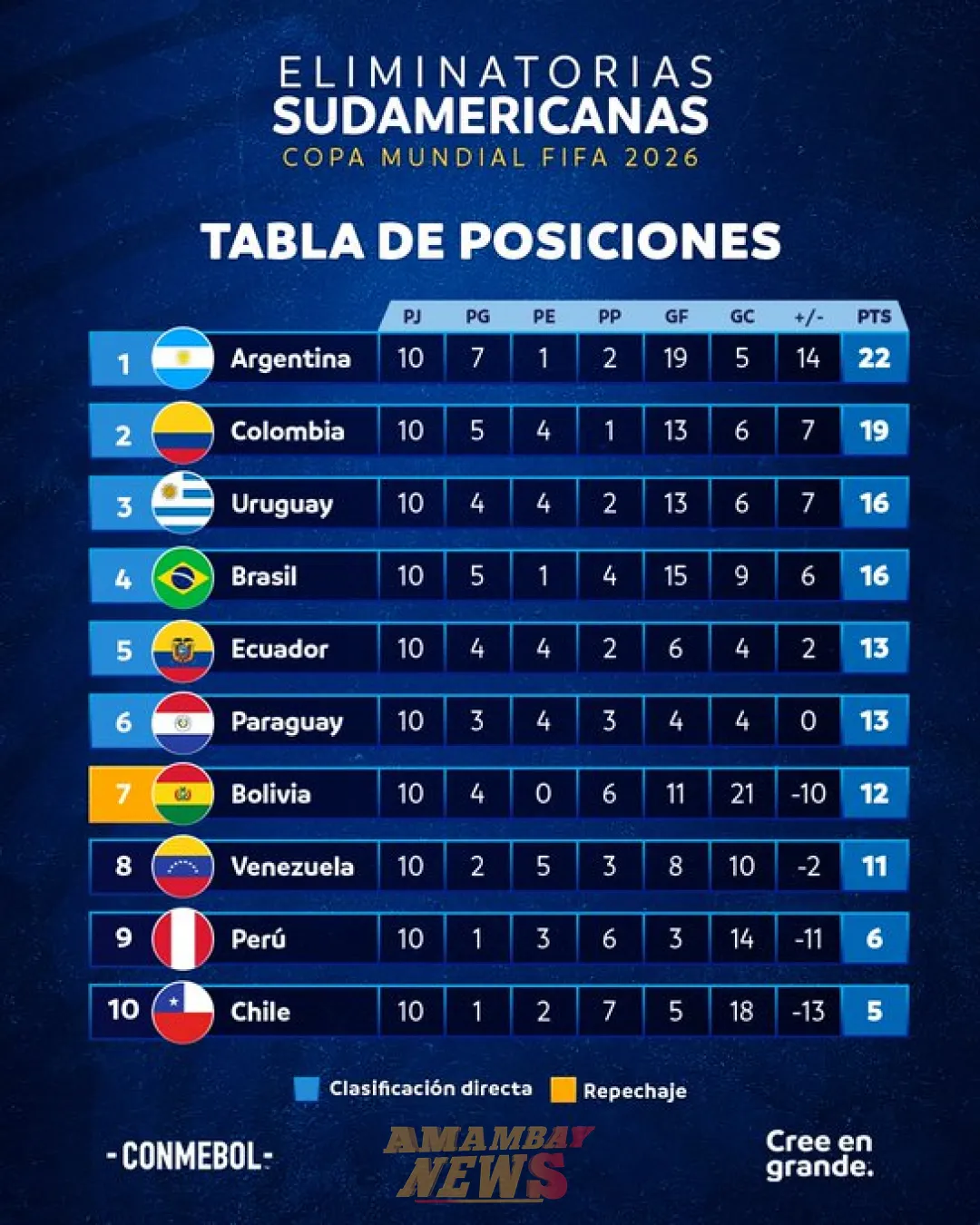 Argentina con goleada sigue liderando el clasificatorio sudamericano al Mundial