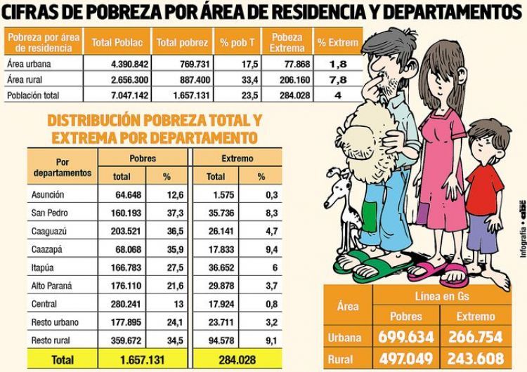 El 33% de la población rural subsiste con menos de G. 500.000 en el mes