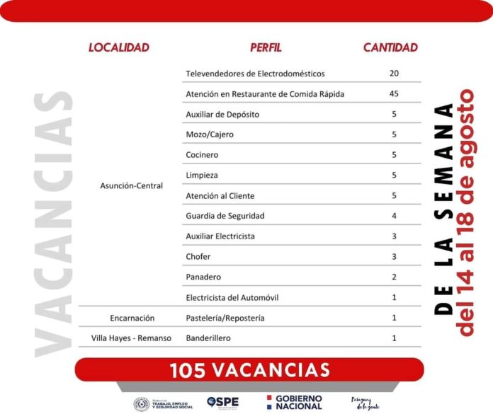 Arranca la semana con 105 vacancias laborales en empresas del sector privado