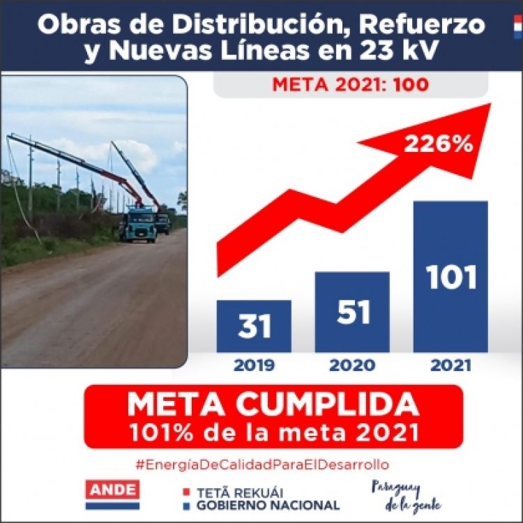 La ANDE instaló 101 nuevas líneas de media tensión a nivel país durante el 2021