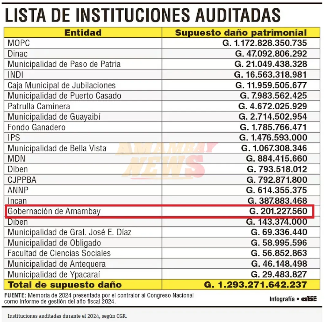 CGR detectó unos G. 1,3 billones en supuesto daño patrimonial en el 2024, incluye a la Gobernación de Amambay