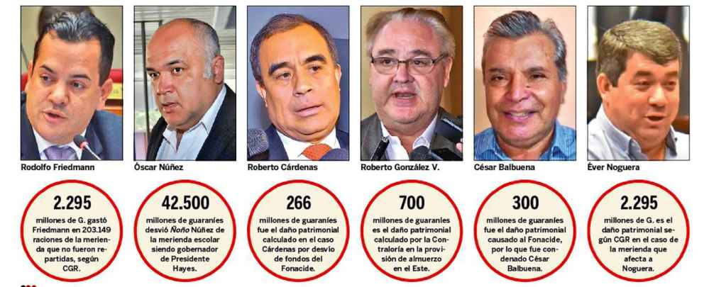 Mal uso de Fonacide en 10 años no tuvo respuesta eficaz de la Justicia