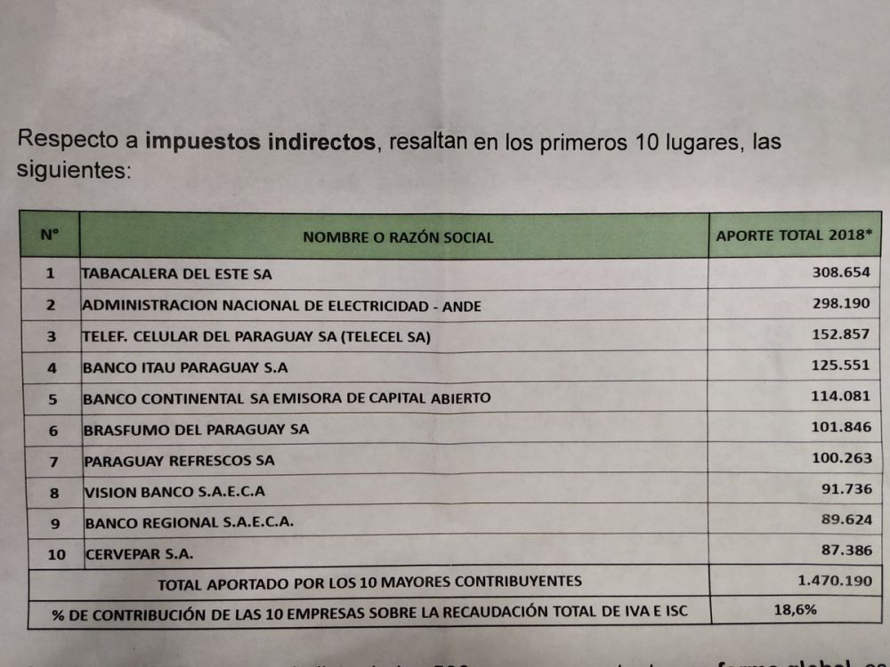Divulgan listado de mayores aportantes al Fisco de 2018