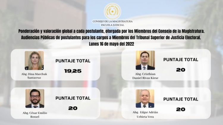 Resaltan rendimiento académico de postulantes a miembros del TSJE