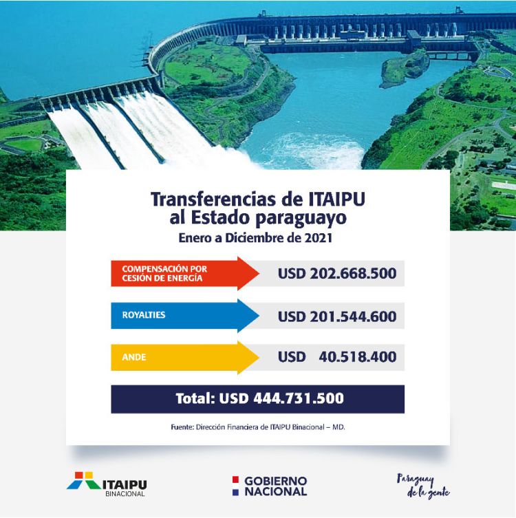 Paraguay recibió USD 40 millones menos de Itaipú