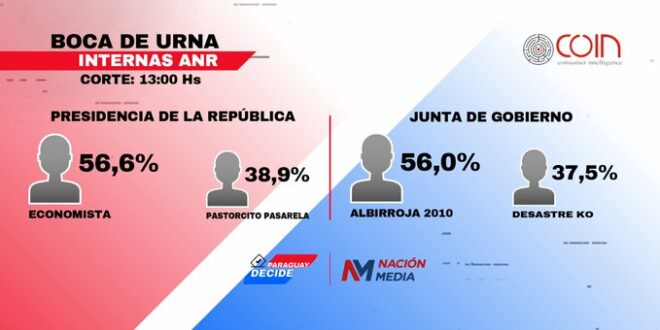 Tercer corte: Boca de urna consolida diferencia a favor del “Economista” y “Albirroja 2010”