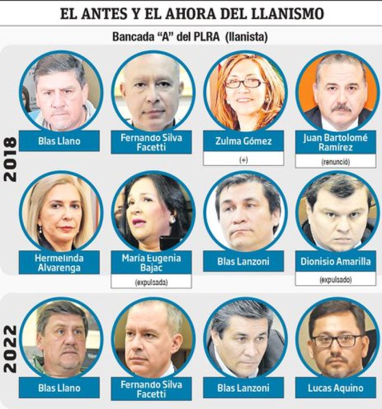 El llanismo quedó raleado en la Cámara de Senadores