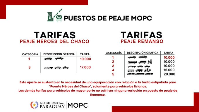 Anuncian tarifas de peaje en nuevo Puente Héroes del Chaco y ajustan el de Remanso