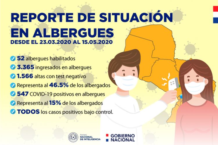 Más de 3.000 compatriotas cumplen cuarentena obligatoria en albergues