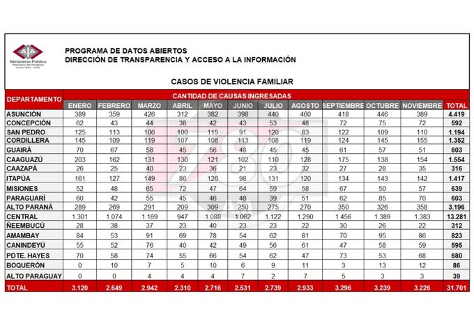 VIOLENCIA FAMILIAR | Fiscalía registró más de 30 mil casos hasta noviembre
