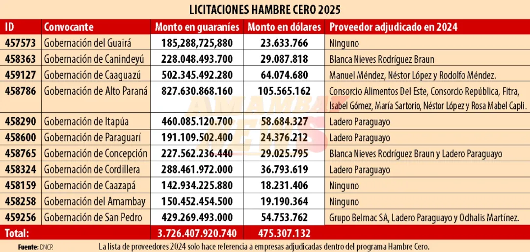Gobernaciones destinarán USD 475 millones en programa Hambre Cero