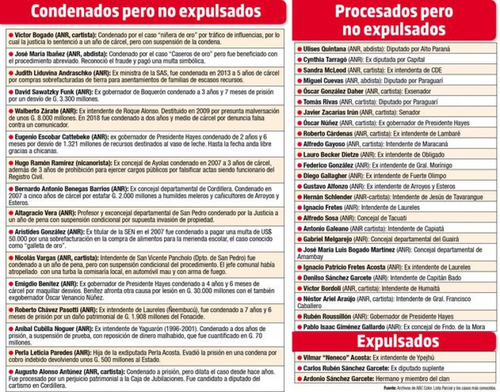 El Partido Colorado no expulsa de sus filas a condenados y procesados