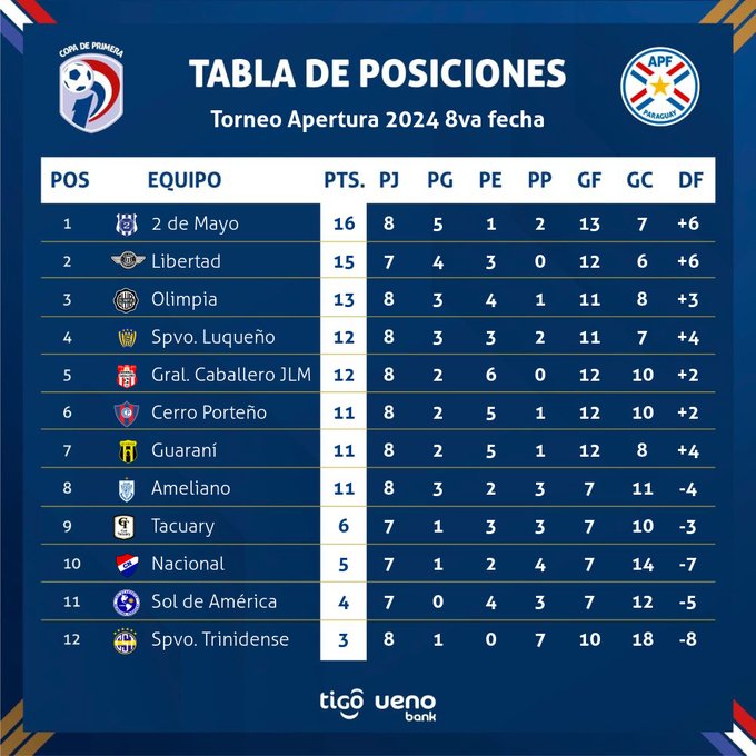2 de mayo es sorprendente líder del futbol paraguayo