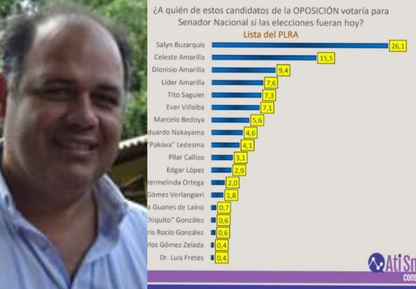 Buzarquis 26,1, Saguier 7,3 y Chiquito Vale con apenas 0,6% en encuesta para senador de Ati Snead