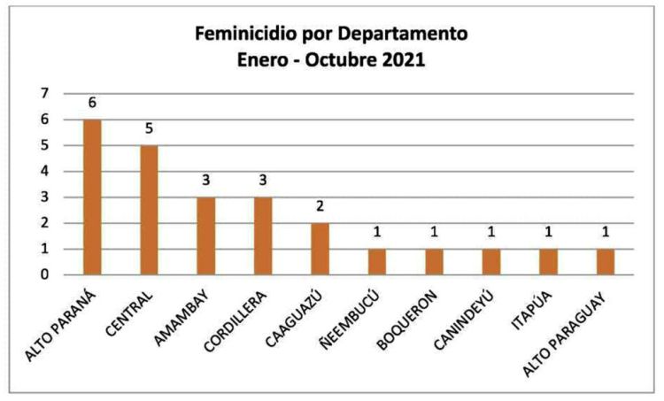 Alto Paraná encabeza cifra de casos de feminicidio en lo que va del año