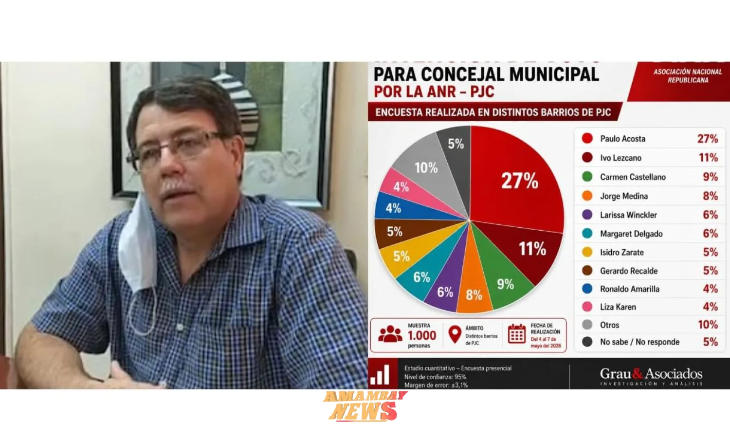 AUDIO: Grau & Asociados niega la encuesta hecha para concejales de la ANR en Pedro Juan