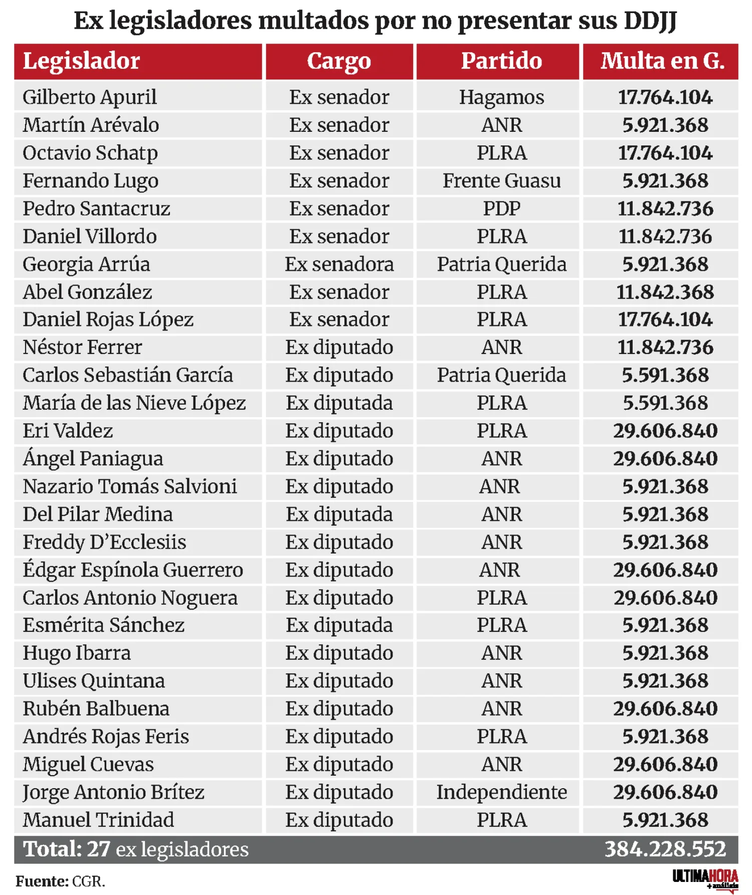 Ex legisladores reciben multas de la CGR por no presentar DDJJ