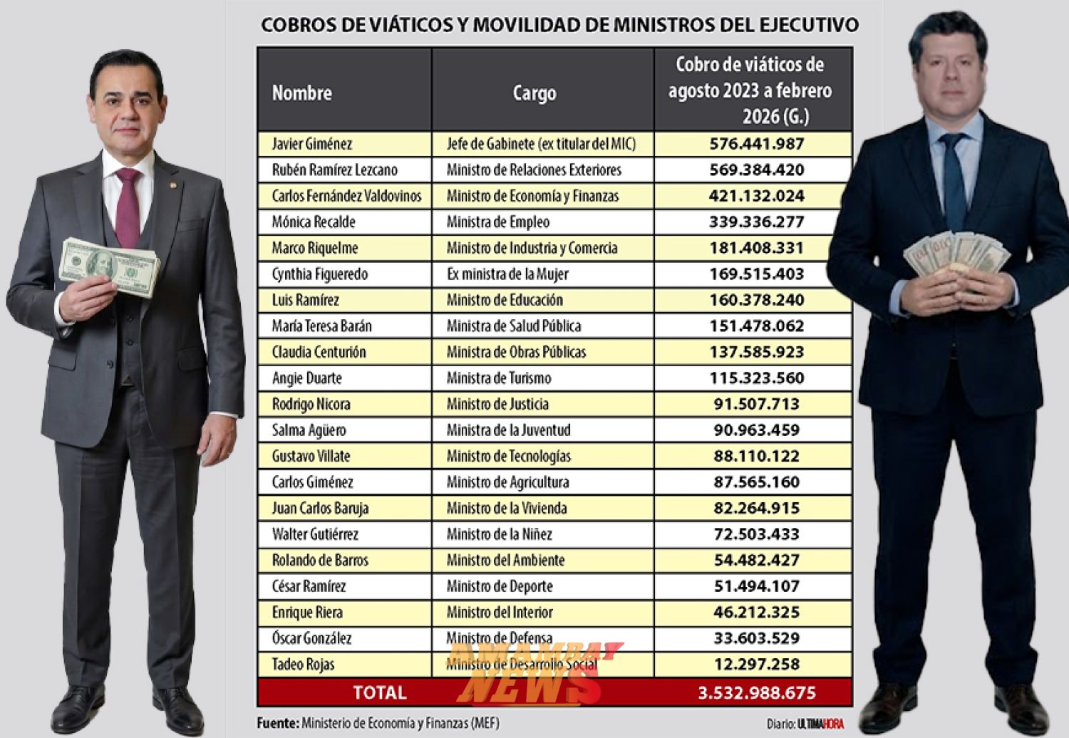 Javier Giménez encabeza ranking de los ministros con más viáticos